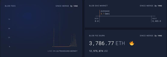 以太坊供应量回升到the merge前水准！eth涨幅为何落后btc和sol？
