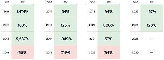 特朗普有望改写比特币四年牛熊周期！bitwise：机构兆元资金带来结构性改变
