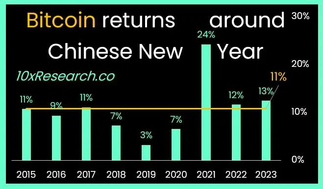 10x research分析师揭露在过年期间操作比特币的方式
