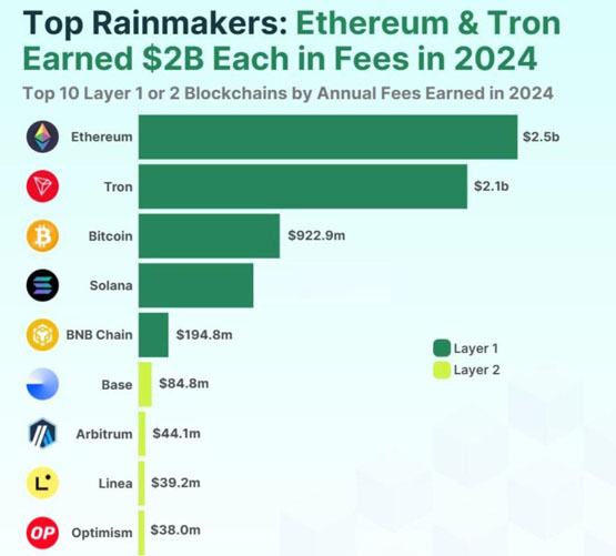2024年链上收入排行榜：以太坊、tron、比特币位列前三！solana暴增2838%