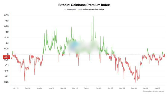 coinbase比特币负溢价未见好转！预示btc涨势无以为继？