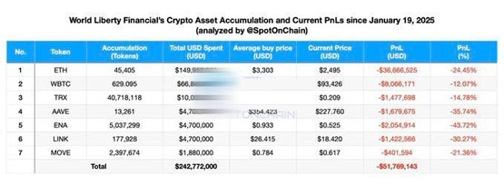 特朗普关税战打击自家defi！wlfi持仓eth、link、ena、trx等浮亏超5000万美元