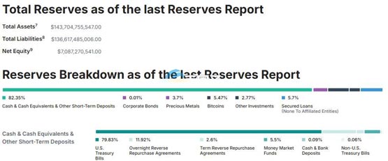 tether 2024年总发行量等同usdc总市值！全年净利润达130亿美元