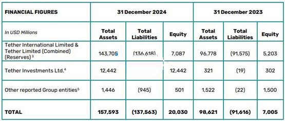 tether 2024年总发行量等同usdc总市值！全年净利润达130亿美元