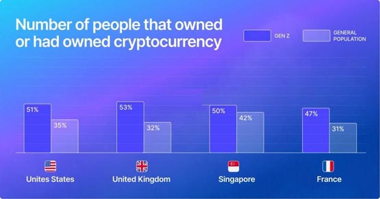 gemini加密货币趋势报告：z世代引领采用！监管仍是主要障碍