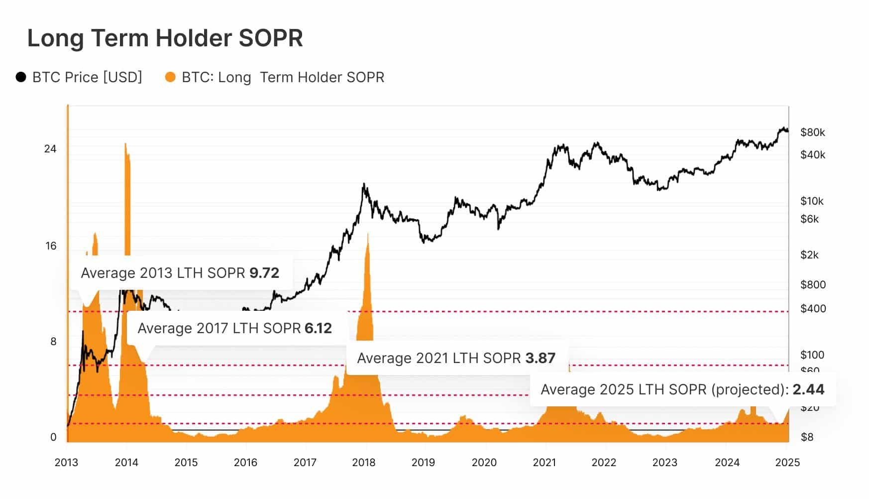 长期持有人sopr
