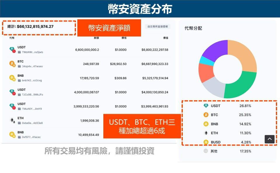 币安资产分布