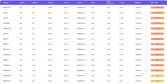 比特币崩跌冲击半数矿机濒临关机价！btc现货etf投资者血亏13亿美元