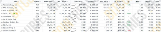 微策略市值/比特币溢价率三个月大跌至1.6！分析师：strategy加仓步伐恐受阻