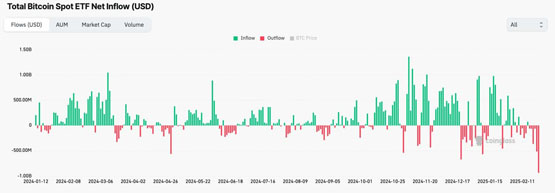 比特币现货etf单日净流出9.38亿美元创史上新高！行情严重被总体经济影响