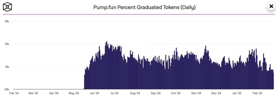 pump.fun交易量崩跌95%！单日上架raydium的代币仅2个市值破100万美元